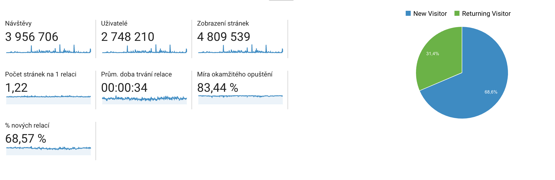 Přehled návštěvnosti 2023