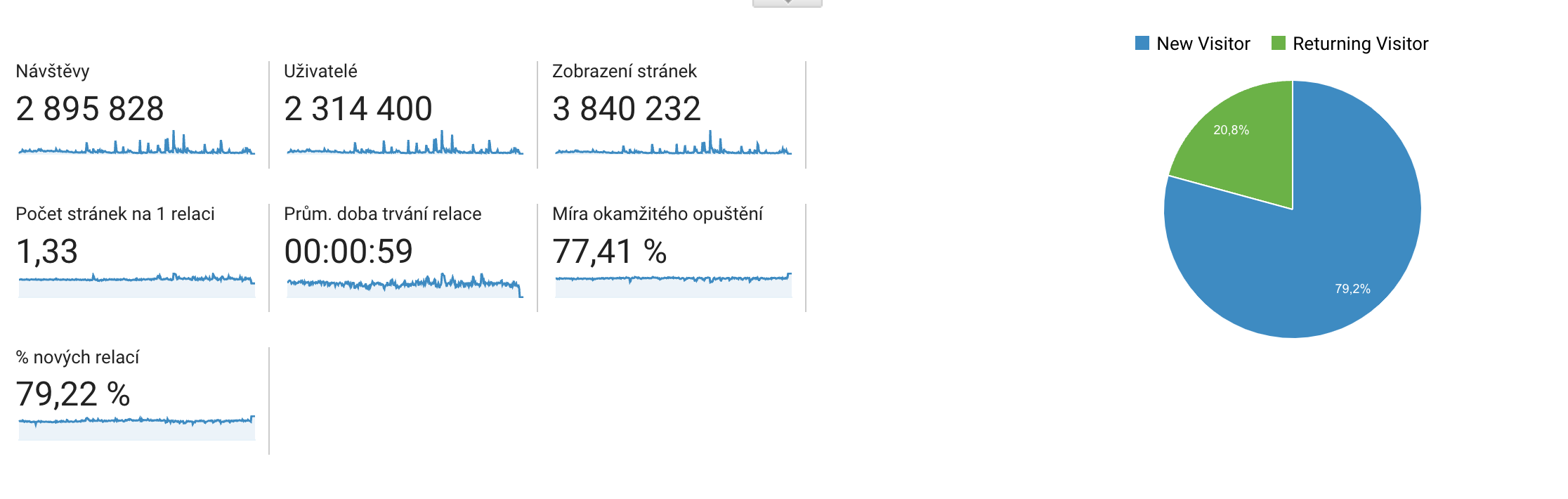 Přehled návštěvnosti 2023