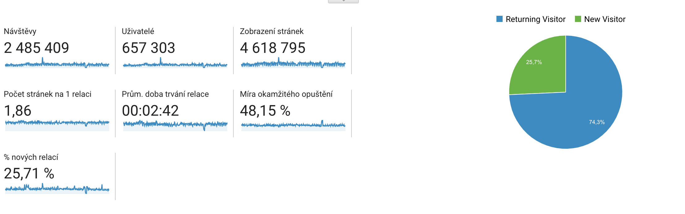 Přehled návštěvnosti 2023