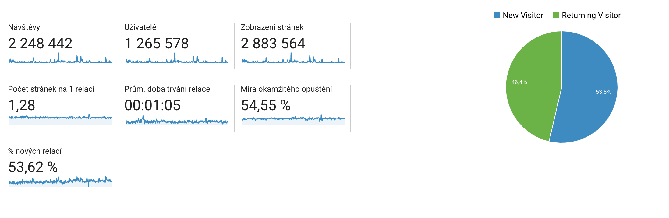 Přehled návštěvnosti 2023